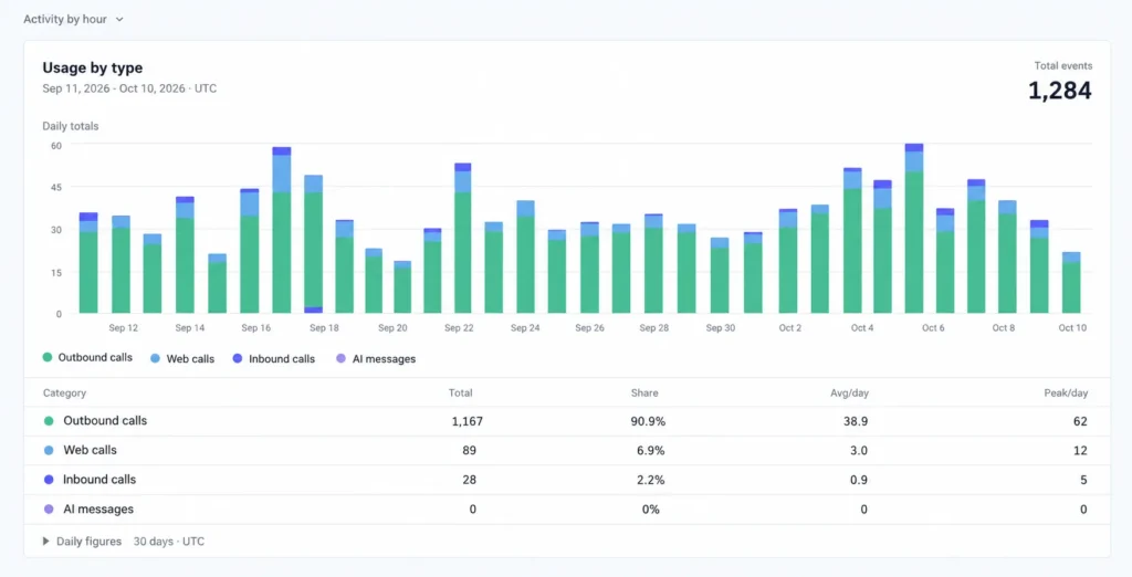 Activity by Hour Dashboard The DBT Ai