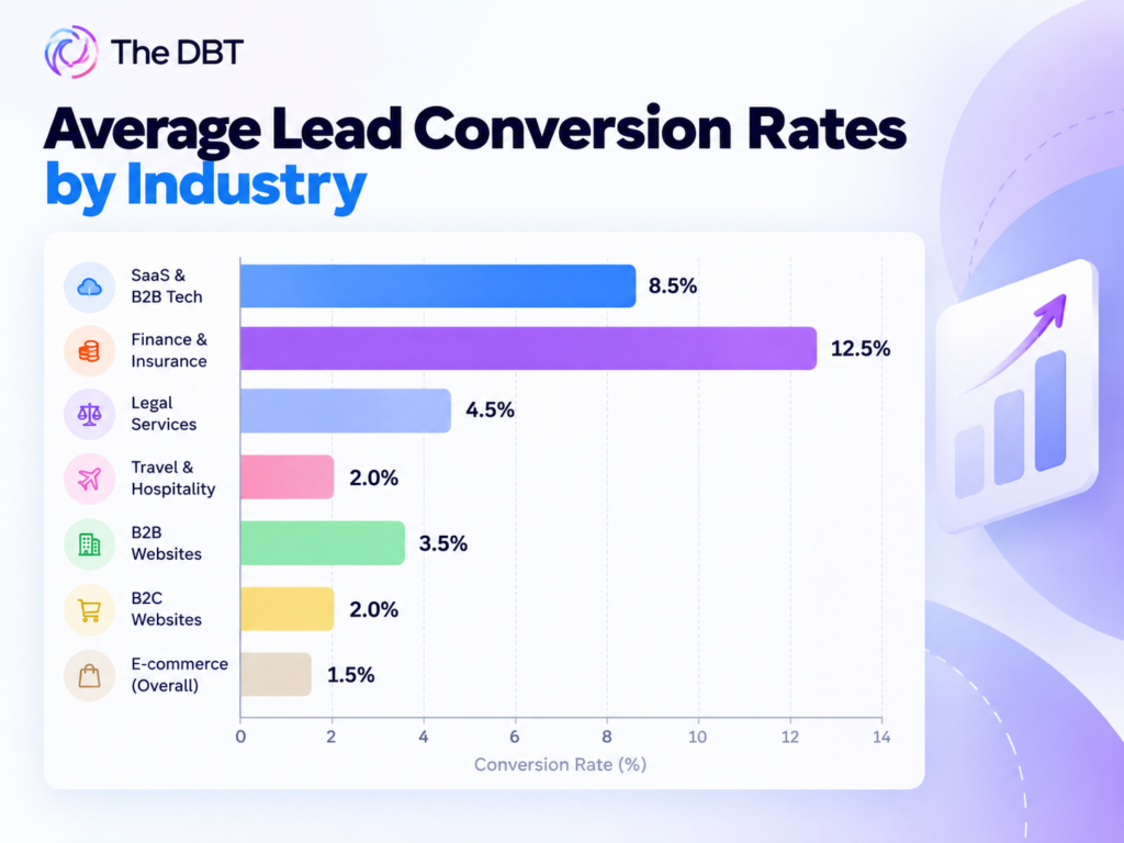 Average Lead Conversion Rates by Industry