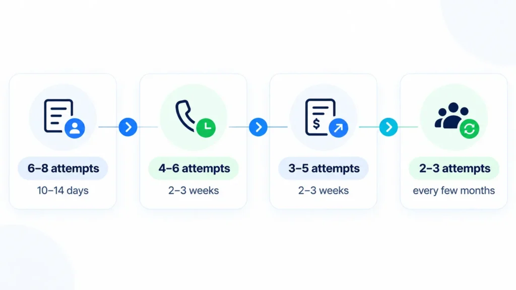 Four-Stage Process RoadmapFollow Up With a Lead