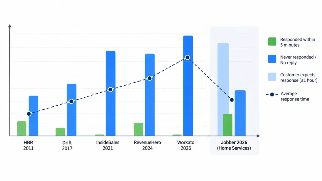 Lead Response Benchmark Trends