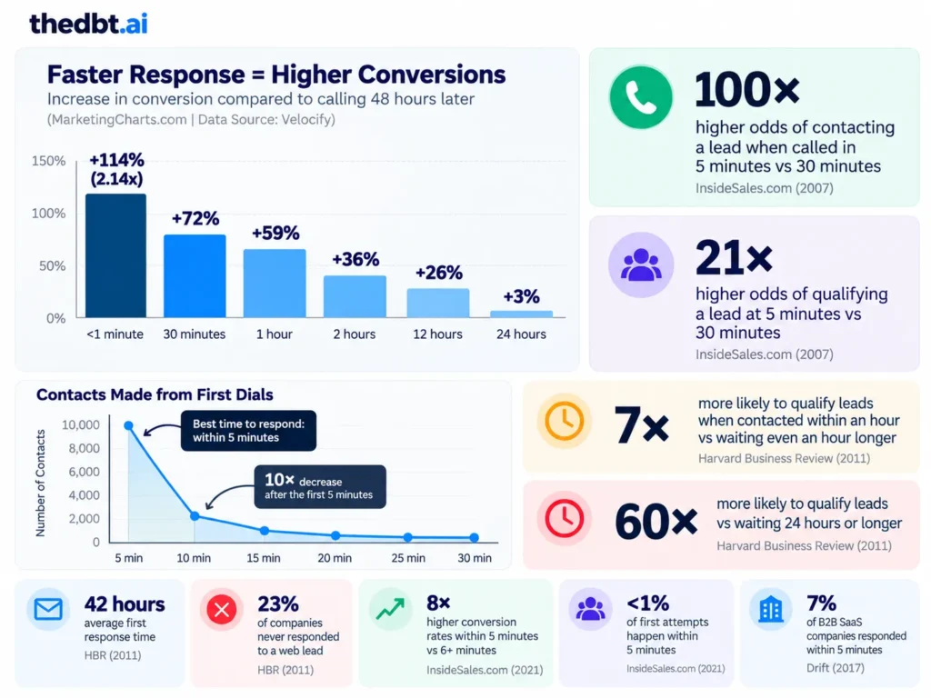 Lead Response Time Infographic