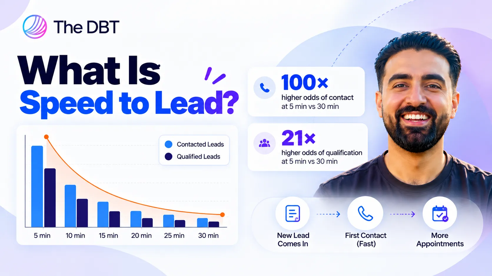 Speed to Lead: The DBT Infographic